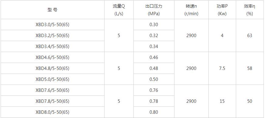 XBD-W卧式单级消防泵性能参数01.jpg